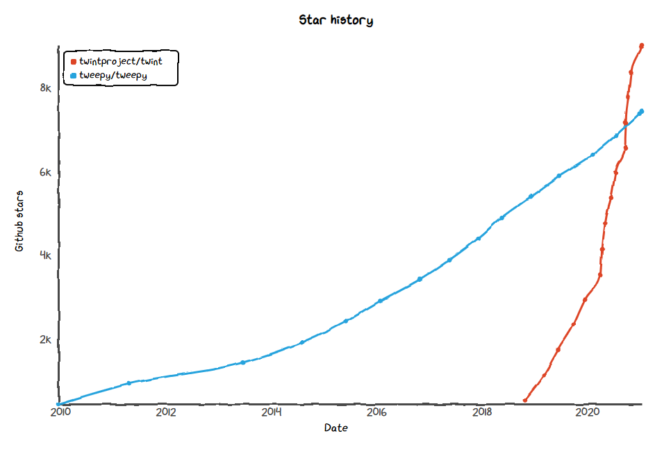 Github Star History - Twint vs Tweepy